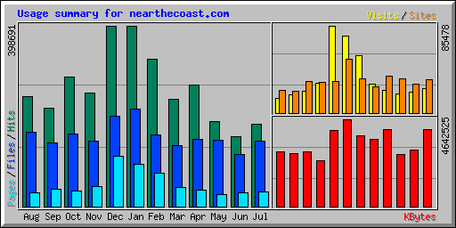 near the coast's traffic figures